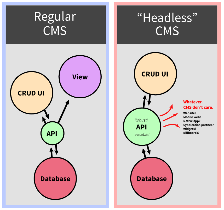 Difference regular CMS vs Headless