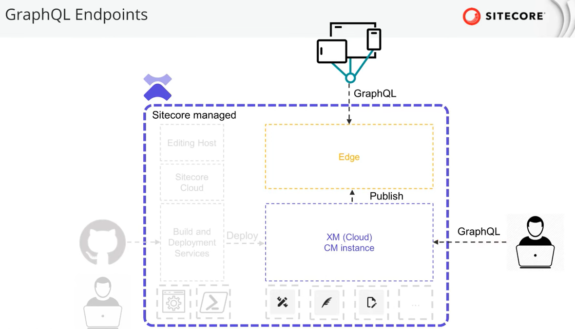 Sitecore XM Cloud URL overview