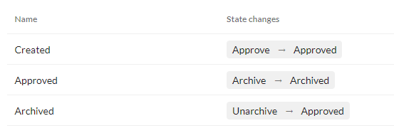 Sitecore Content Hub - State Flows